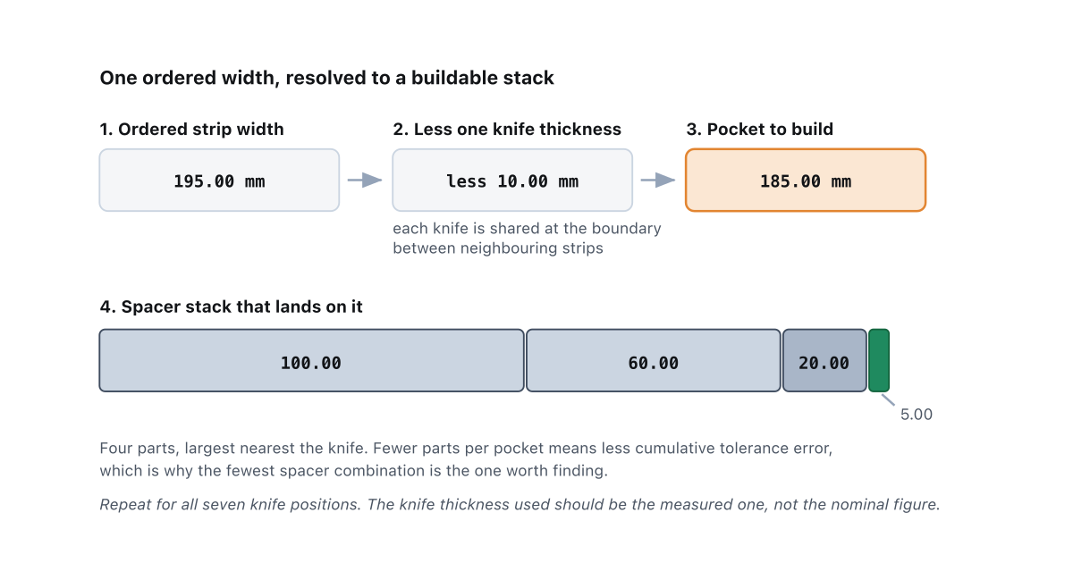 Python Optistack Free Slitting Calculator: Knife Spacing & Spacer Width [2026 ...